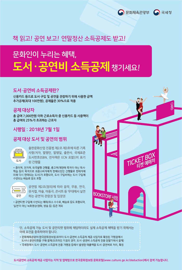 책 읽고! 공연 보고! 연말정산 소득공제도 받고! 문화인이 누리는 혜택, 도서.공연비 소득공제 챙기세요! 도서.공연비 소득공제란? 신용카드 등으로 도서 구입 및 공연을 관람하기 위해 사용한 금액 추가공제(최대 100만원), 공제율은 30%으로 적용 공제 대상자 총 급여 7,000만원 이하 근로소득자 중 신용카드 등 사용액이 총 급여의 25%가 초과하는 근로자 시행일:2018년7월1일 공제 대상 도서 및 공연의 범위 도서:출판문화산업 진흥법 제2조 제3호에 따른 기록사항(저자, 발행인, 발행일, 출판사, 국제표준도서번호(ISBN, 전자책은 ECN 포함))이 표기된 간행물 종이책, 전자책, 외국발행 간행물, 중고책(재판매 목적이 아닌 독서.학습 등의 목적으로 최종소비자에게 판매되었던 간행물로 판매자에 의해 다시 판매되는 도서)가 포함되며, 도서 구입비에는 도서 구입에 수반되는 배송료 등도 포함 공연:공연법 제2조(정의)에 따라 음악, 무용, 연극, 뮤지컬, 마술, 아동극, 콘서트 등 '무대에서 실연하는 공연'의 관람권 및 입장권 공연티켓 구입에 수반되는 예매/취소 수수료, 배송료 등도 포함되며, '실연'이 아닌 녹화영상(영화, 방송 등) 등은 제외 단, 소득공제 가능 도서 및 공연티켓 범위에 해당하더라도 실제 소득공제 혜택을 받기 위해서는 아래 요건을 충족하여야 합니다. 문화체육관광부(한국문화정보원)로부터 도서.공연비 소득공제 제공 사업자로 확정된 가맹점에서 도서나 공연티켓을 구매.결제(오프라인 지점의 경우, 도서.공연비 소득공제 전용 단말기에서 결제) 국세청에서 도서.공연비 소득공제 전용 가맹점 등에서 발생한 매출액을 도서.공연비로 처리, 확정 도서공연비 소득공제 제공 사업자는 지역 및 업체명으로 한국문화정보원 문화포털(www.culture.go.kr/deduction)에서 검색 가능합니다.