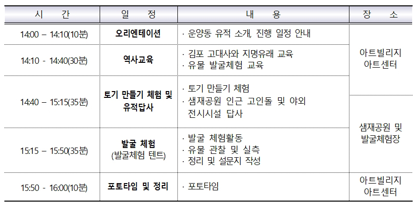 14:00-14:10(10분) 오리엔테이션 -운양동 유적 소개, 진행 일정 안내 14:10-14:40(30분) 역사교육 -김포 고대사와 지명유래 교육 -유물 발굴체험 교육 아트빌리지 아트센터 14:40-15:!5(35분) 토기 만들기 체험 및 유적답사 -토기 만들기 체험 -샘재공원 인근 고인돌 및 야외 전시시설 답사 15:15-15:50(35분) 발굴체험(발굴체험 텐트) -발굴 체험활동 -유물 관찰 및 실측 -정리 및 설문지 작성 샘재공원 및 발굴 체험장 15:50-16:00(10분) 포토타임 및 정리 -포토타임 아트빌리지 아트센터