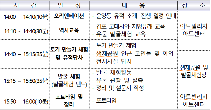 14:00-14:10(10분) 오리엔테이션 -운양동 유적 소개, 진행 일정 안내 14:10-14:40(30분) 역사교육 -김포 고대사와 지명유래 교육 -유물 발굴체험 교육 아트빌리지 아트센터 14:40-15:!5(35분) 토기 만들기 체험 및 유적답사 -토기 만들기 체험 -샘재공원 인근 고인돌 및 야외 전시시설 답사 15:15-15:50(35분) 발굴체험(발굴체험 텐트) -발굴 체험활동 -유물 관찰 및 실측 -정리 및 설문지 작성 샘재공원 및 발굴 체험장 15:50-16:00(10분) 포토타임 및 정리 -포토타임 아트빌리지 아트센터