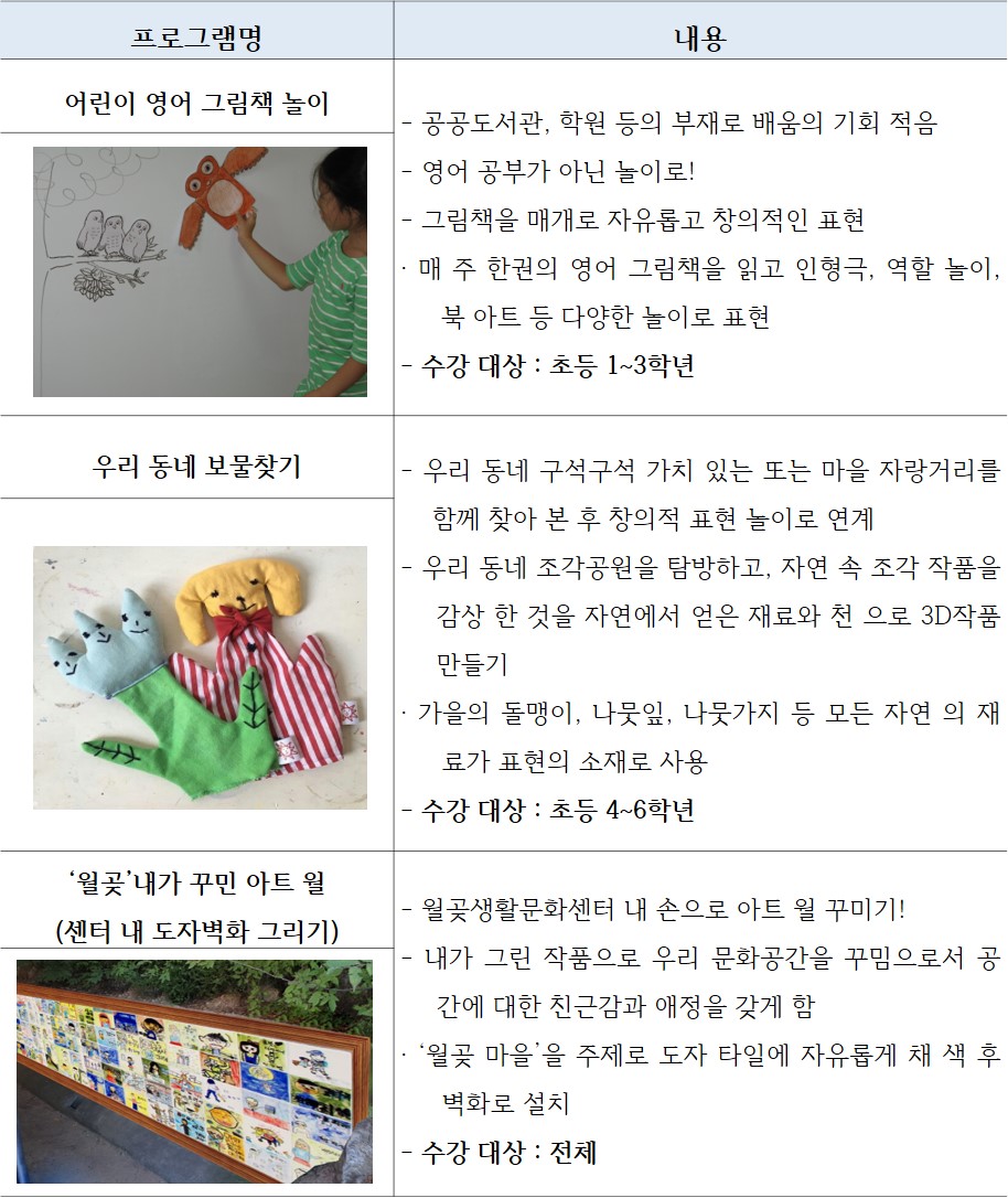 어린이 영어 그림책 놀이 -공공도서관, 학원 등의 부재로 배움의 기회 적음 -영어 공부가 아닌 놀이로! -그림책을 매개로 자유롭고 창의적인 표현 -매주 한권의 영어 그림책을 읽고 인형극, 역할 놀이, 북 아트 등 다양한 놀이로 표현 -수강대상:초등1~3학년 우리동네 보물찾기 -우리 동네 구석구석 가치 있는 또는 마을 자랑거리를 함께 찾아 본 후 창의적 표현 놀이로 연계 -우리 동네 조각공원을 탐방하고, 자연 속 조각 작품을 감상 한 것을 자연에서 얻은 재료와 천으로 3D작품 만들기 -가을의 돌멩이, 나뭇잎, 나뭇가지 등 모든 자연의 재료가 표현의 소재로 사용 -수강대상:초등4~6학년 '월곶'내가 꾸민 아트 월(센터 내 도자벽화 그리기) -월곶생활문화센터 내 손으로 아트 월 꾸미기! -내가 그린 작품으로 우리 문화공간을 꾸밈으로서 공간에 대한 친근감과 애정을 갖게 함 -'월곶 마을'을 주제로 도자 타일에 자유롭게 채색 후 벽화로 설치 -수강대상:전체