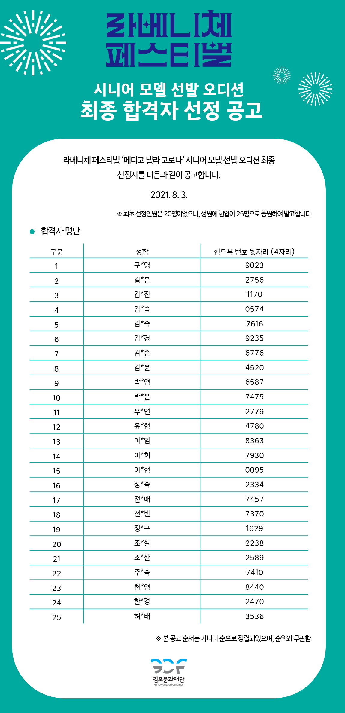 [라베니체 페스티벌 시니어 모델 선발 오디션 최종 합격자 선정공고]
라베니체 페스티벌 \'메디코 델라 코로나\' 시니어 모델 선발 오디션 최종 선정자를 다음과 같이 공고합니다. 2021.8.3 *최초 선정인원은 20명이었으나, 성원에 힘입어 25명으로 증원하여 발표합니다.
<합격자명단> 가나다순.
성함과 핸드폰 번호 뒷 4자리로 확인.
구*영 9023 길*분 2756 김*진 1170 김*숙 0574 김*경 9235 김*순 6776 김*윤 4520 박*연 6587 박*은 7475 우*연 2779 유*현 4780 이*임 8363 이*희 7930 이*현 0095 장*숙 2334 전*애 7457 전*빈 7370 정*구 1629 조*실 2238 조*산 2589 주*숙 7410 천*연 8440 한*경 2470 허*태 3536