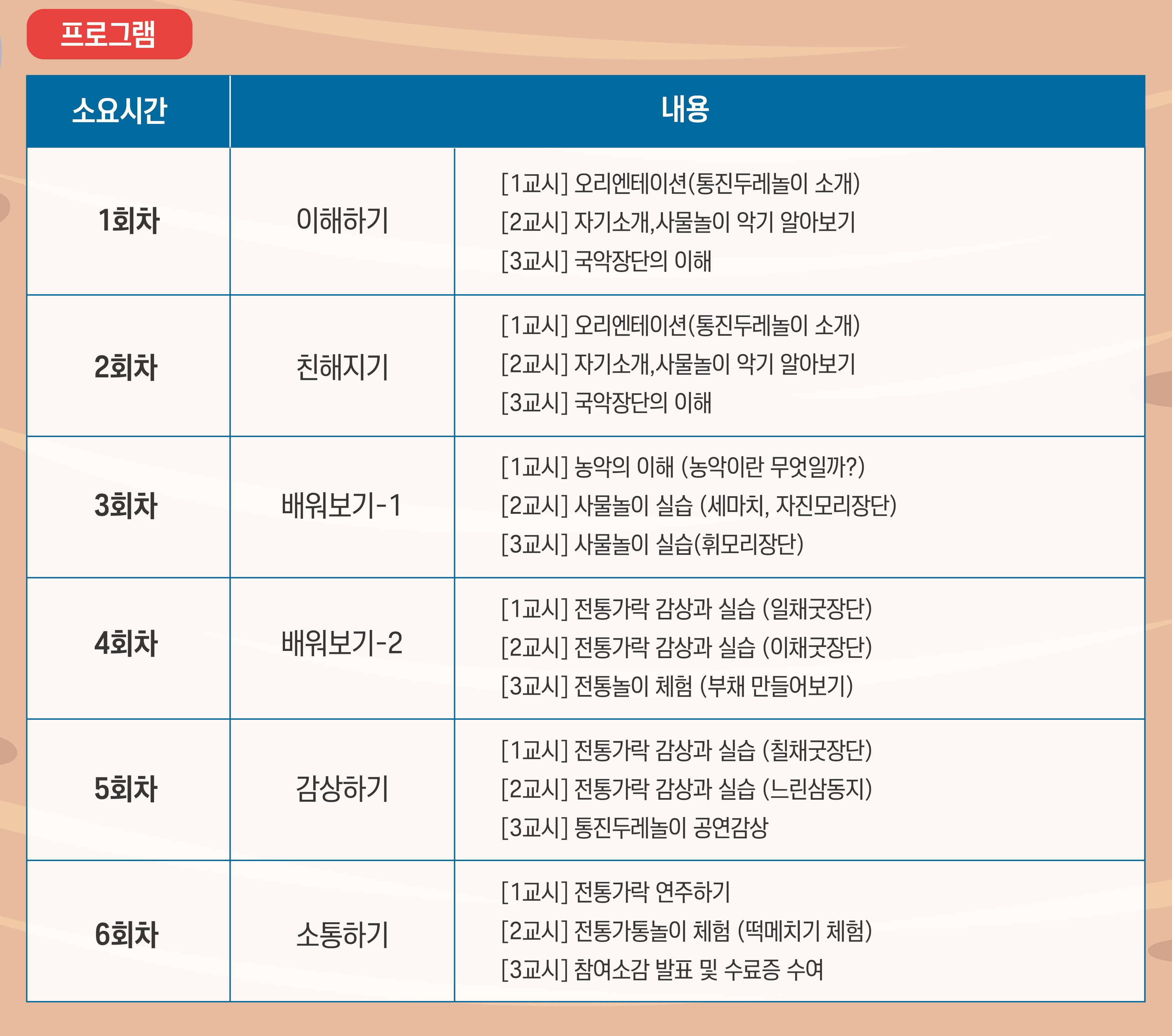 [프로그램]
1회차 내용 이해하기
1교시 오리엔테이션(통진두레놀이 소개). 2교시 자기소개, 사물놀이 악기 알아보기. 3교시 국악장단의 이해.
2회차 내용 친해지기
1교시 오리엔테이션(통진두레놀이 소개). 2교시 자기소개, 사물놀이 악기 알아보기. 3교시 국악장단의 이해.
3회차 내용 배워보기-1
1교시 농악의 이해(농악이란 무엇일까?). 2교시 사물놀이 실습(세마치, 자진모리장단). 3교시 사물놀이 실습(휘모리 장단)
4회차 내용 배워보기-2
1교시 전통가락 감상과 실습(일채굿장단). 2교시 전통가락 감상과 실습(이채굿장단). 3교시 전통놀이 체험(부채 만들어보기).
5회차 감상하기
1교시 전통가락 감상과 실습(칠채굿장단). 2교시 전통가락 감상과 실습(느린삼동지). 3교시 통진두레놀이 공연감상.
6회차 소통하기
1교시 전통가락 연주하기. 2교시 전통가락 놀이 체험(떡메치기 체험). 3교시 참여소감 발표 및 수료증 수여
